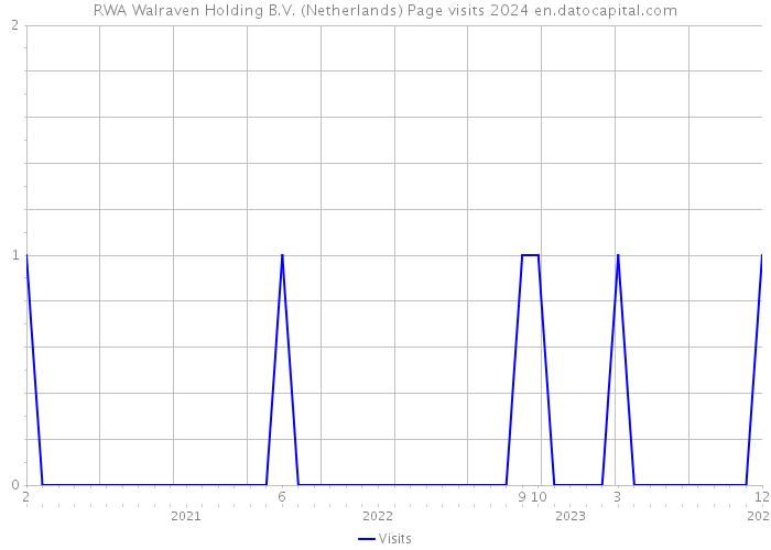 RWA Walraven Holding B.V. (Netherlands) Page visits 2024 