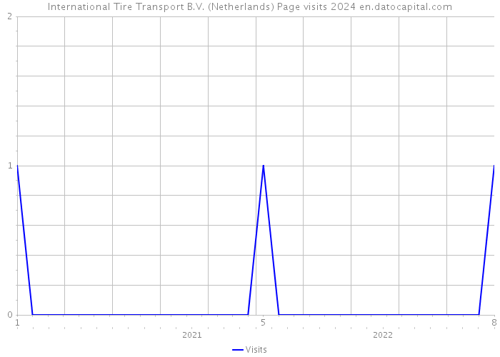International Tire Transport B.V. (Netherlands) Page visits 2024 