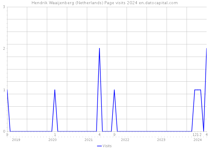 Hendrik Waaijenberg (Netherlands) Page visits 2024 