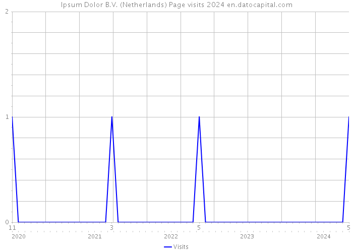 Ipsum Dolor B.V. (Netherlands) Page visits 2024 