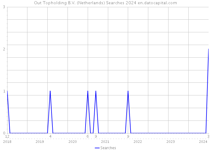 Out Topholding B.V. (Netherlands) Searches 2024 