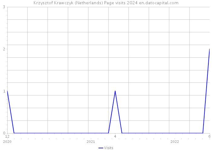 Krzysztof Krawczyk (Netherlands) Page visits 2024 