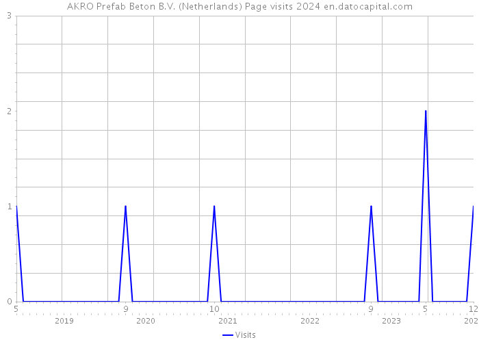 AKRO Prefab Beton B.V. (Netherlands) Page visits 2024 