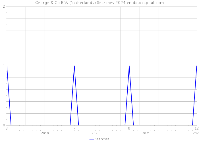 George & Co B.V. (Netherlands) Searches 2024 