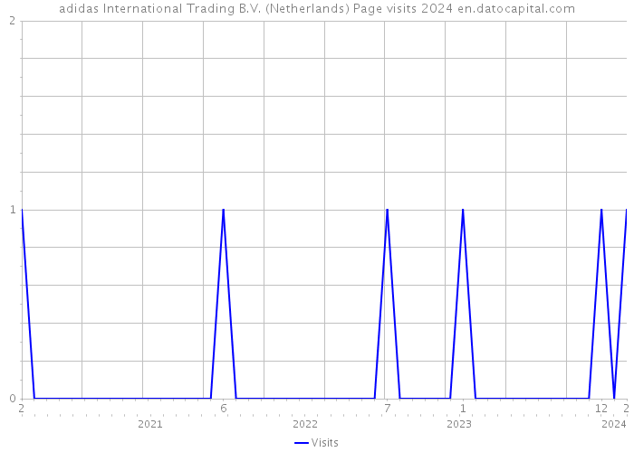 adidas International Trading B.V. (Netherlands) Page visits 2024 