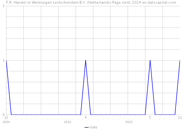 F.R. Handel in Werktuigen Leidschendam B.V. (Netherlands) Page visits 2024 