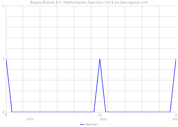 Beauty Brands B.V. (Netherlands) Searches 2024 