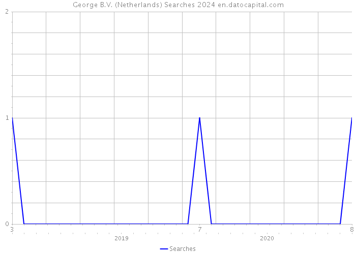 George B.V. (Netherlands) Searches 2024 