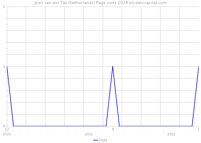 Joeri van der Tas (Netherlands) Page visits 2024 