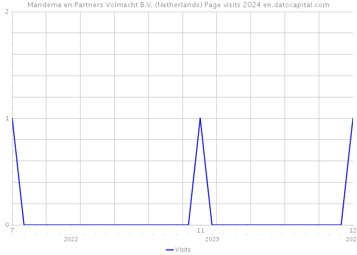 Mandema en Partners Volmacht B.V. (Netherlands) Page visits 2024 