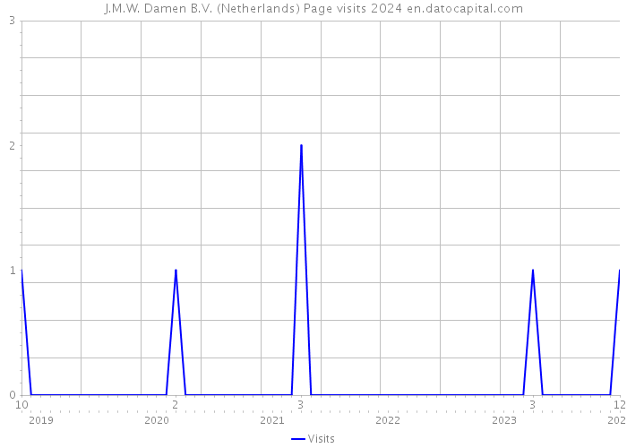 J.M.W. Damen B.V. (Netherlands) Page visits 2024 