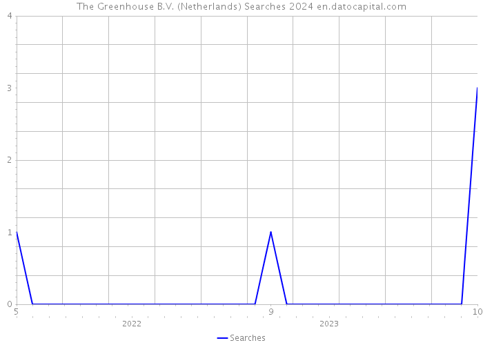 The Greenhouse B.V. (Netherlands) Searches 2024 