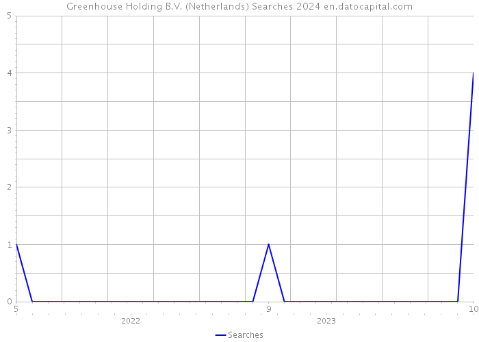 Greenhouse Holding B.V. (Netherlands) Searches 2024 