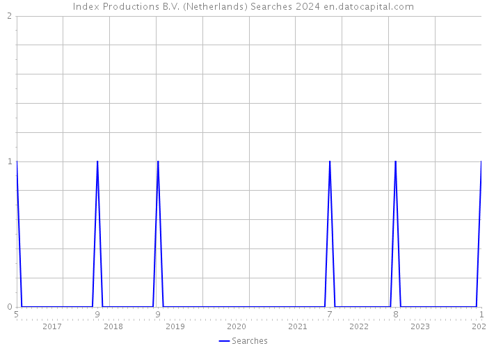 Index Productions B.V. (Netherlands) Searches 2024 
