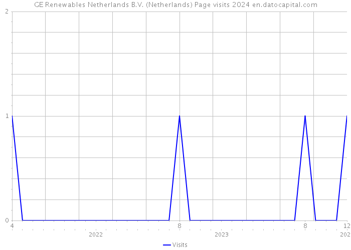 GE Renewables Netherlands B.V. (Netherlands) Page visits 2024 