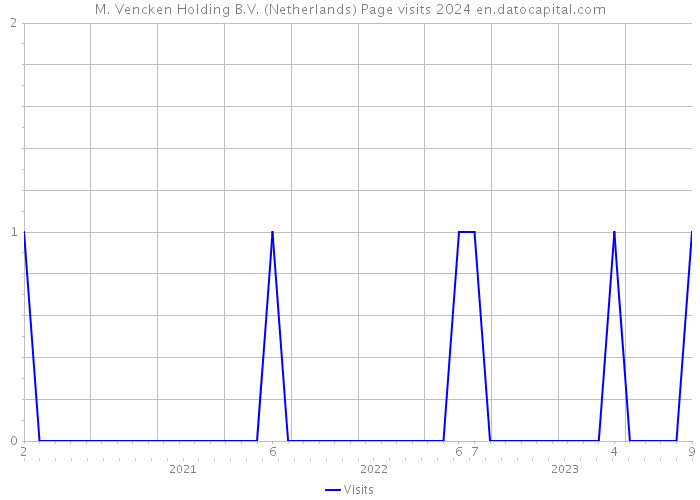 M. Vencken Holding B.V. (Netherlands) Page visits 2024 