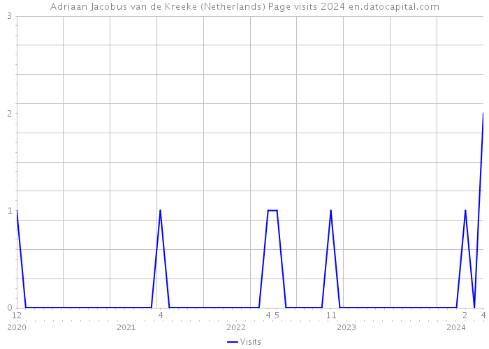 Adriaan Jacobus van de Kreeke (Netherlands) Page visits 2024 