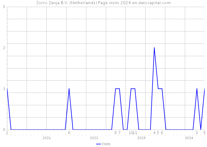 Zorro Zanja B.V. (Netherlands) Page visits 2024 