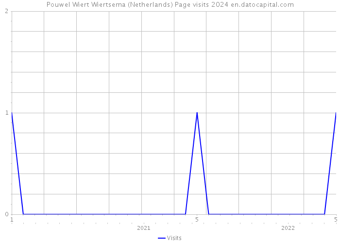 Pouwel Wiert Wiertsema (Netherlands) Page visits 2024 