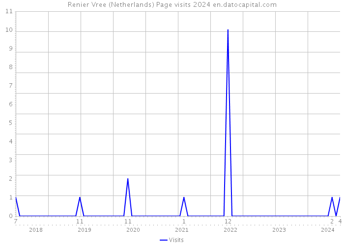 Renier Vree (Netherlands) Page visits 2024 