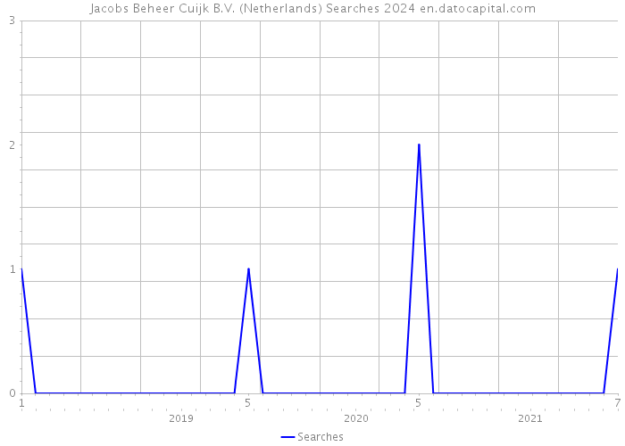 Jacobs Beheer Cuijk B.V. (Netherlands) Searches 2024 