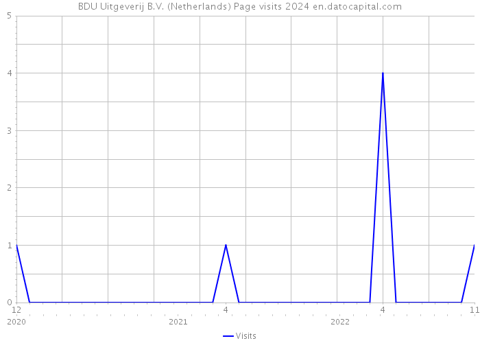 BDU Uitgeverij B.V. (Netherlands) Page visits 2024 
