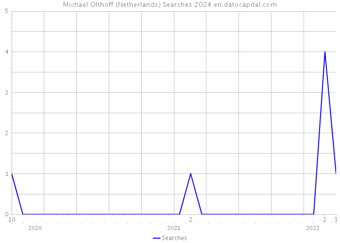 Michael Olthoff (Netherlands) Searches 2024 