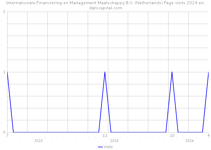 Internationale Financiering en Management Maatschappij B.V. (Netherlands) Page visits 2024 