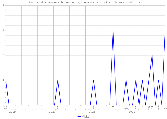 Dorina Bittermann (Netherlands) Page visits 2024 