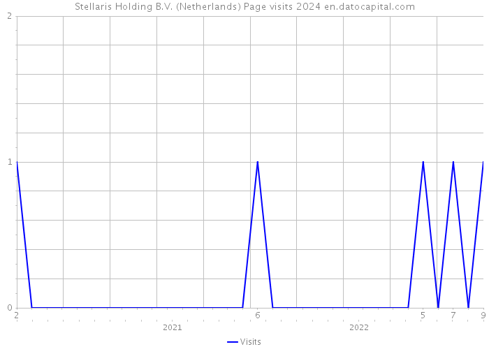 Stellaris Holding B.V. (Netherlands) Page visits 2024 