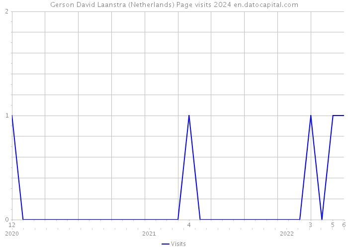 Gerson David Laanstra (Netherlands) Page visits 2024 