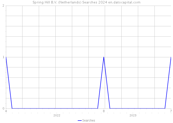 Spring Hill B.V. (Netherlands) Searches 2024 