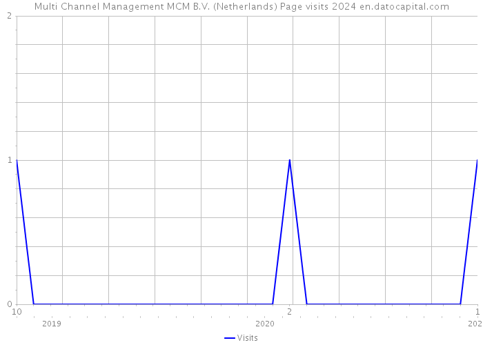 Multi Channel Management MCM B.V. (Netherlands) Page visits 2024 