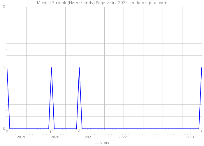 Michiel Stroink (Netherlands) Page visits 2024 