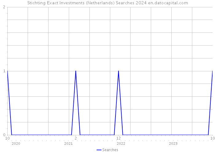Stichting Exact Investments (Netherlands) Searches 2024 