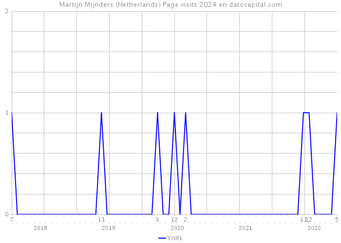 Martijn Mijnders (Netherlands) Page visits 2024 