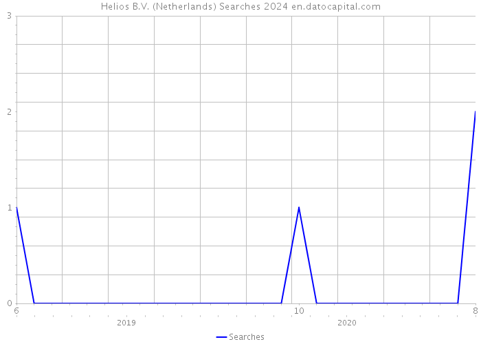 Helios B.V. (Netherlands) Searches 2024 