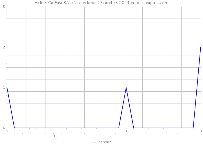 Helios CalEast B.V. (Netherlands) Searches 2024 