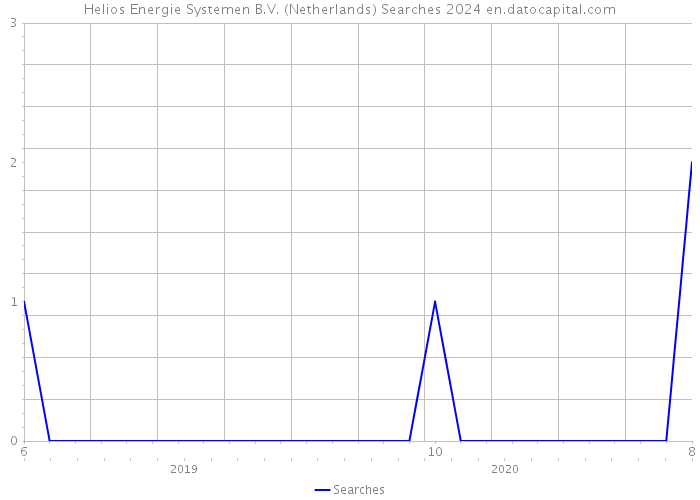 Helios Energie Systemen B.V. (Netherlands) Searches 2024 