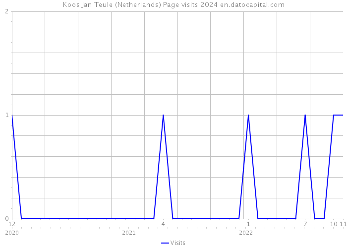 Koos Jan Teule (Netherlands) Page visits 2024 