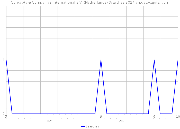 Concepts & Companies International B.V. (Netherlands) Searches 2024 
