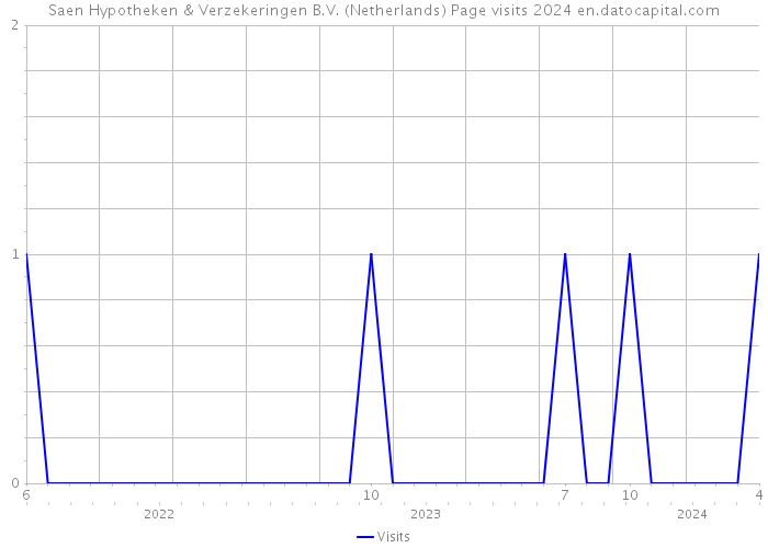 Saen Hypotheken & Verzekeringen B.V. (Netherlands) Page visits 2024 