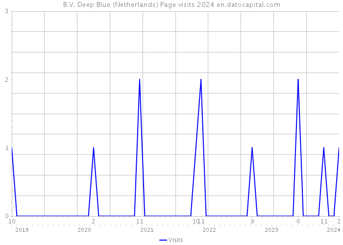 B.V. Deep Blue (Netherlands) Page visits 2024 