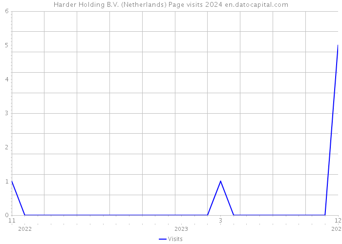 Harder Holding B.V. (Netherlands) Page visits 2024 