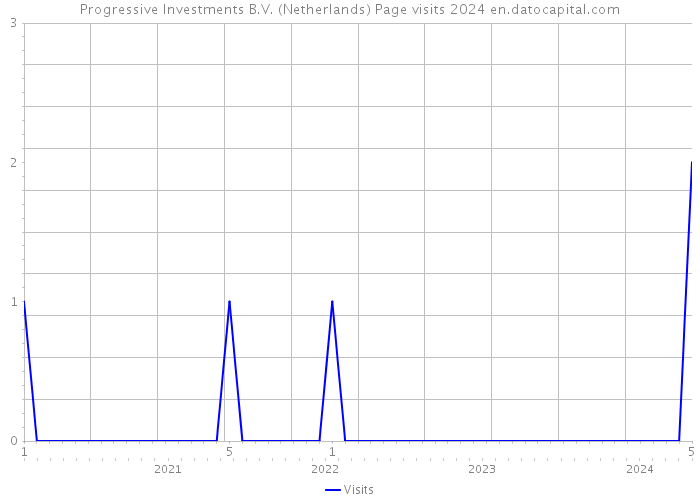 Progressive Investments B.V. (Netherlands) Page visits 2024 