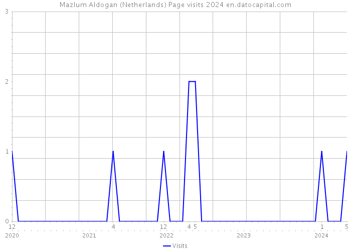 Mazlum Aldogan (Netherlands) Page visits 2024 