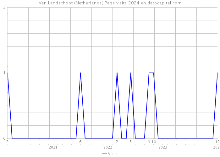 Van Landschoot (Netherlands) Page visits 2024 
