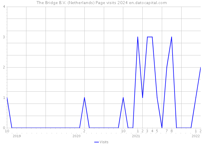 The Bridge B.V. (Netherlands) Page visits 2024 
