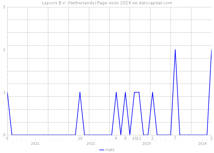 Leporis B.V. (Netherlands) Page visits 2024 