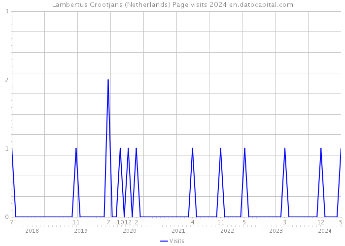 Lambertus Grootjans (Netherlands) Page visits 2024 